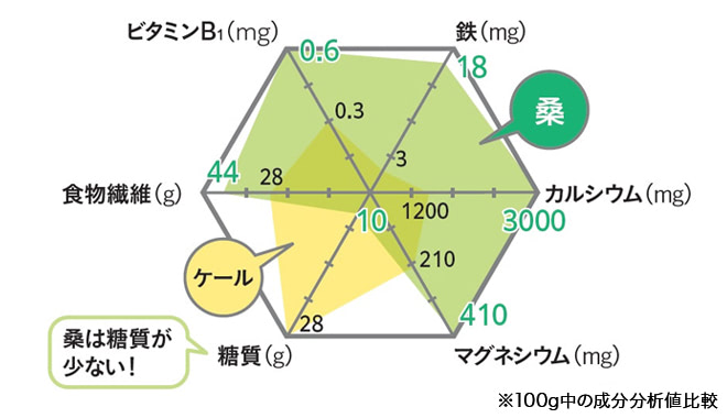 桑の葉フローラ青汁®