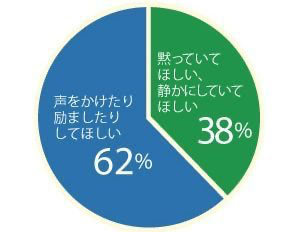 出産時 夫の声がけ いる?いらない? グラフ