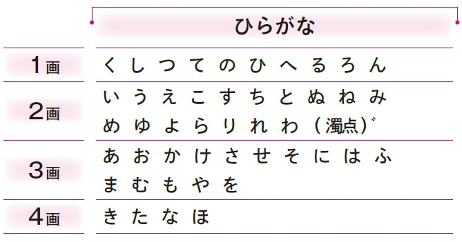 姓名判断　ひらがな　数え方