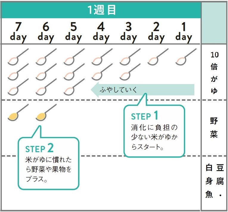 離乳食　進め方　表