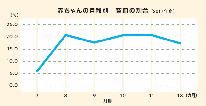 赤ちゃん　貧血　割合