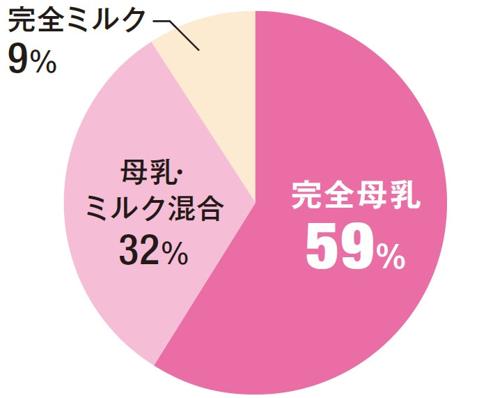 完全母乳　割合