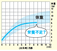 離乳食　体重が増えない