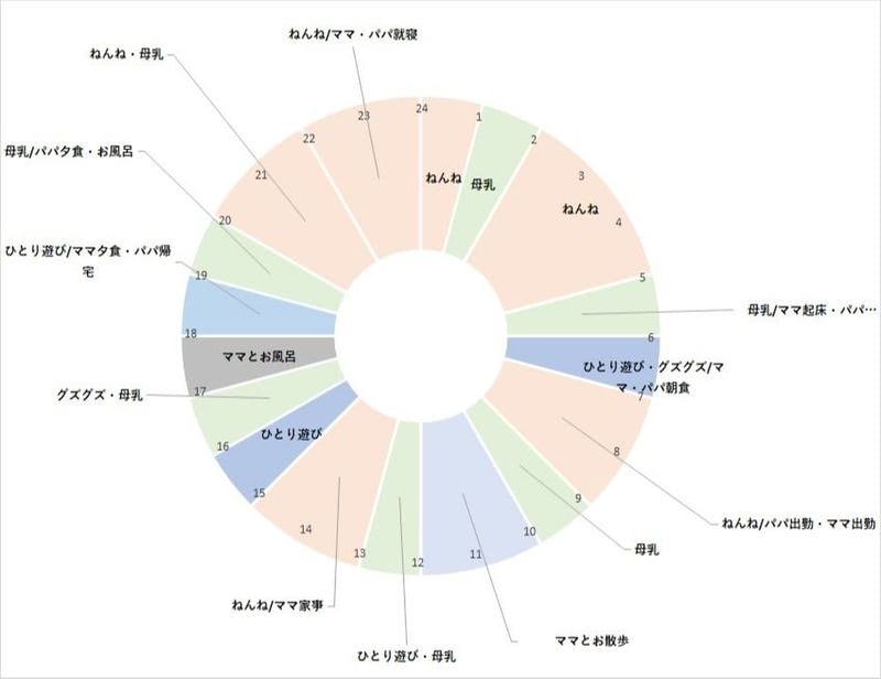 生後4ヶ月の24時間スケジュール