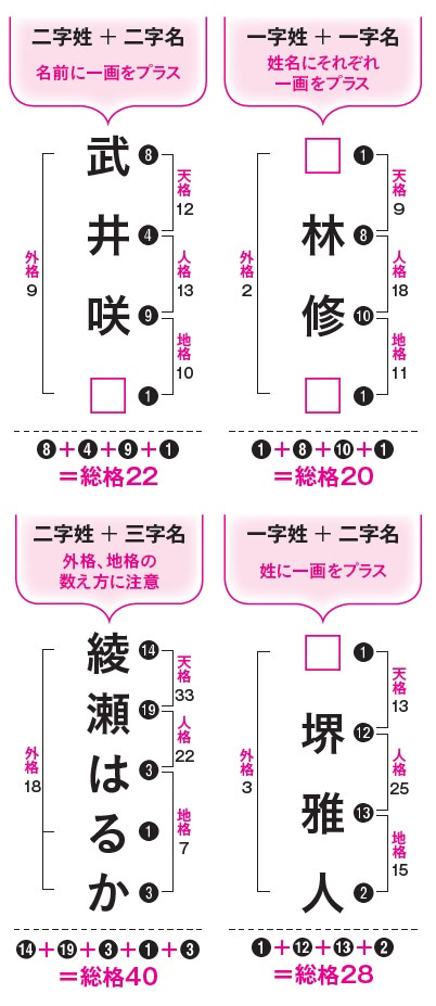 姓名判断　画数