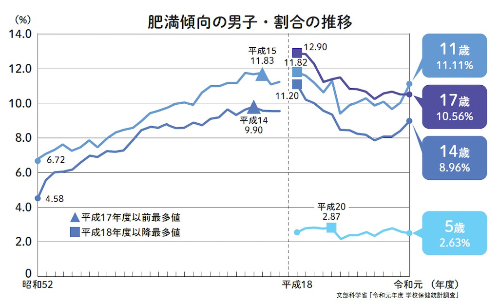 子ども　肥満
