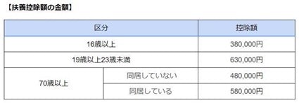 扶養控除額 金額