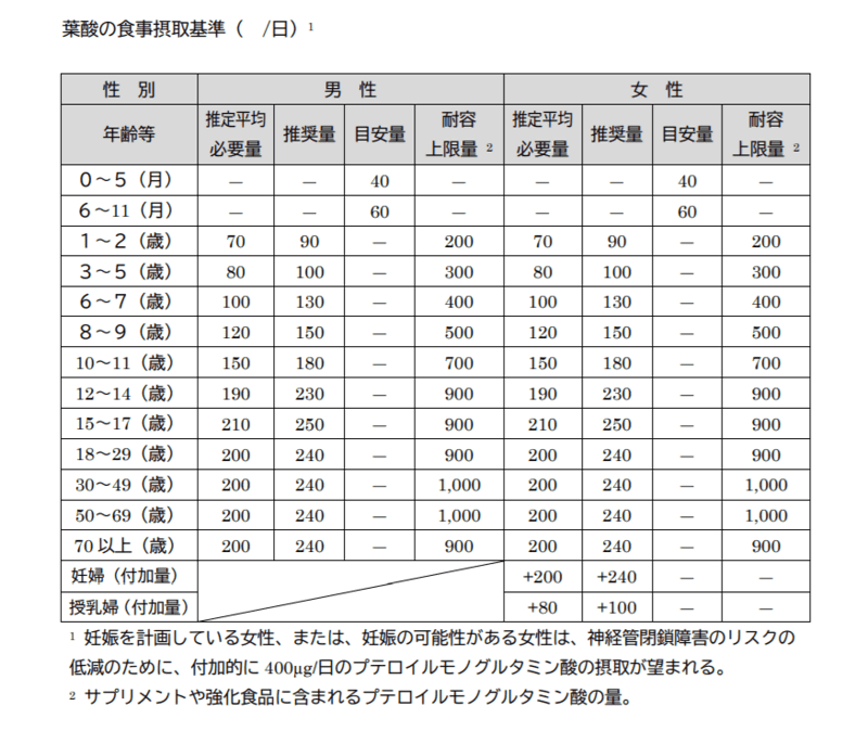 出典／厚生労働省「日本人の食事摂取基準」（2015年版）