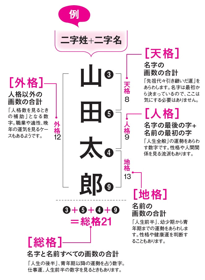 姓名判断　画数