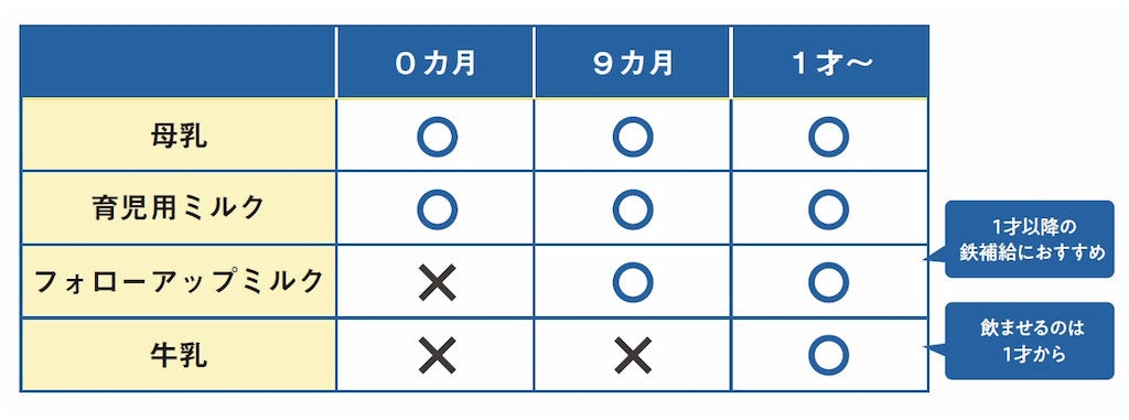 乳汁の種類　早見表