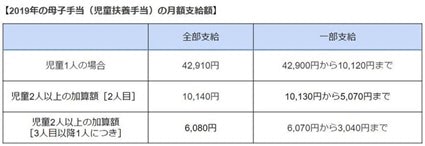 母子手当の支給額
