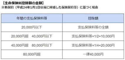生命保険料控除額 金額