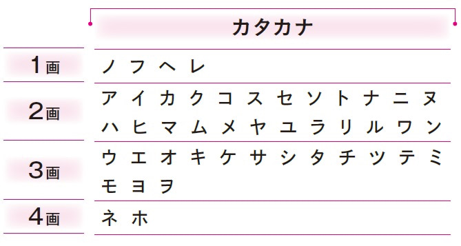 姓名判断　カタカナ　数え方
