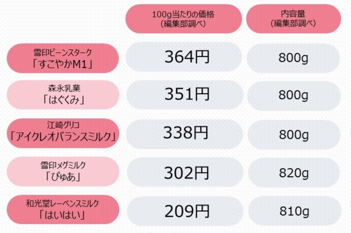 粉ミルク　コスパ