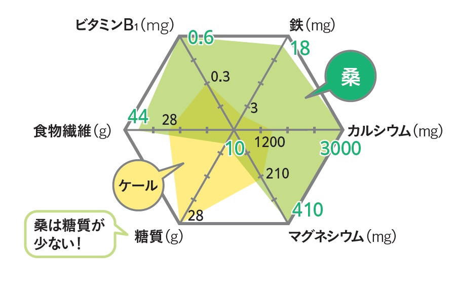 フローラ青汁　グラフ