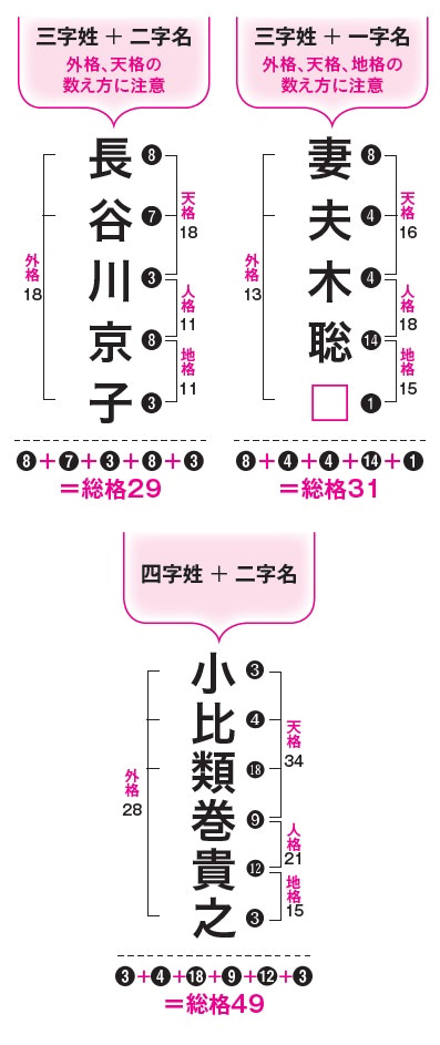 姓名判断　画数