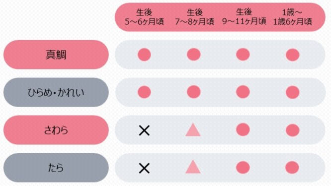 離乳食 白身魚 いつから