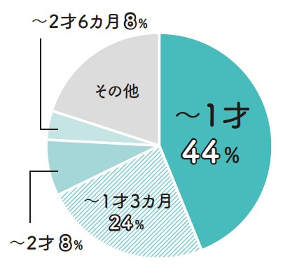 電動自転車　購入　時期