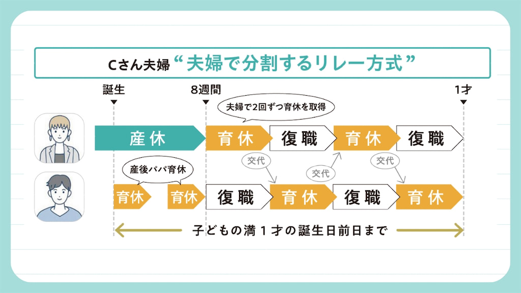 育休の取得例③