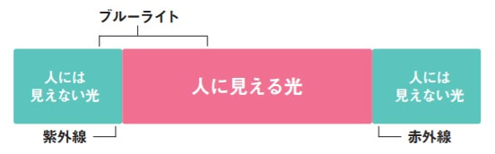 ブルーライトとは