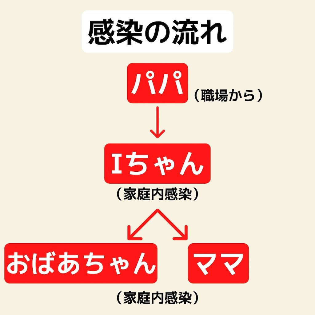 コロナ 家庭内感染