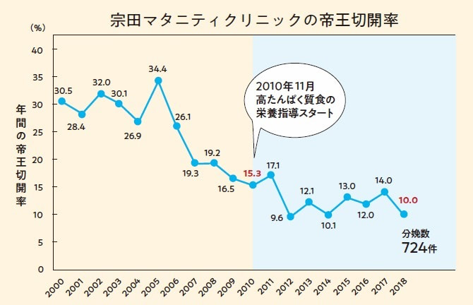宗田マタニティクリニック 帝王切開率