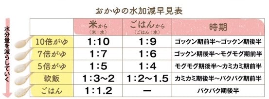 おかゆ　作り方
