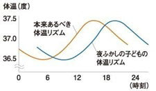 起床時間　体温　変化