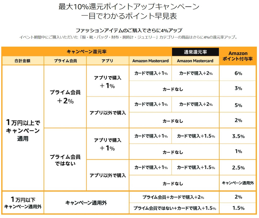 アマゾン 還元率