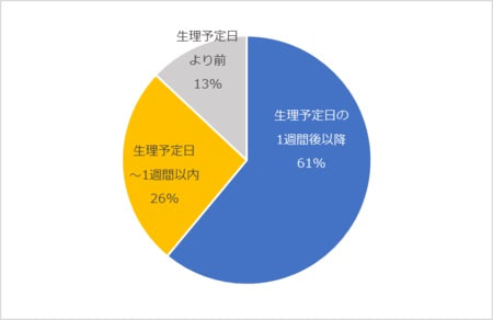 グラフ