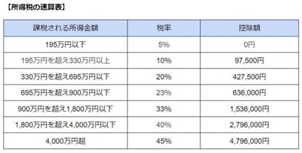 所得税 速算表
