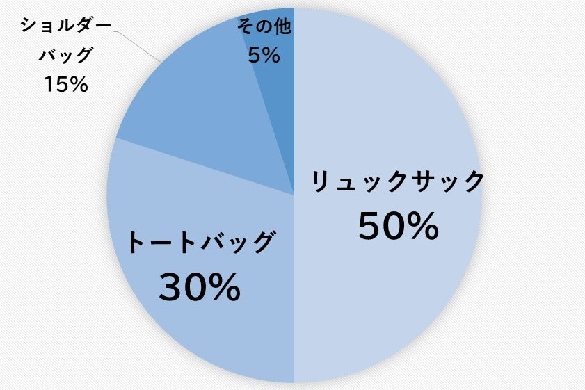 マザーズバッグ　リュック