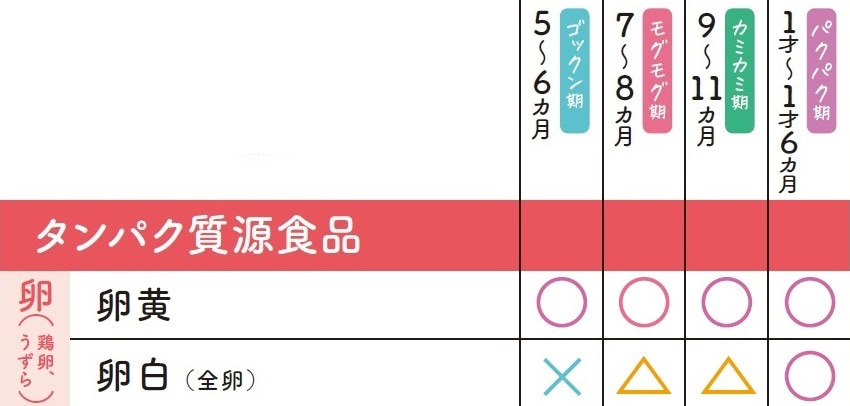 卵 いつから