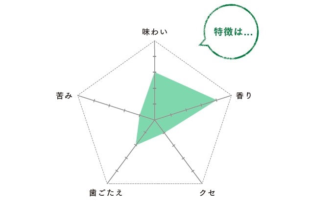 チャービル　効果