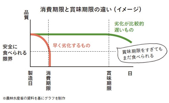 消費期限　賞味期限　違い