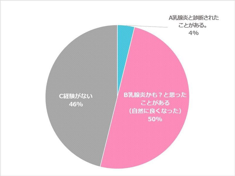 乳腺炎　アンケート結果