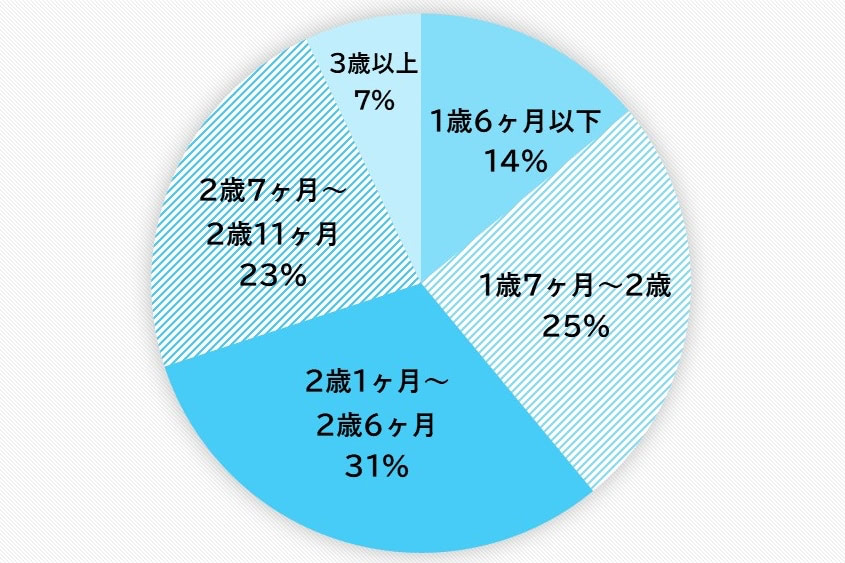 トイレトレーニング　いつから