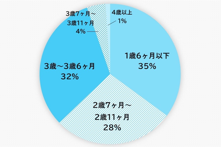おむつはずし　いつ