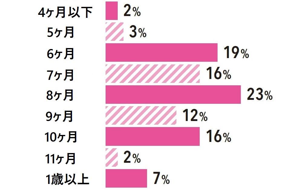 後追い いつから