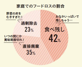 フードロス　原因
