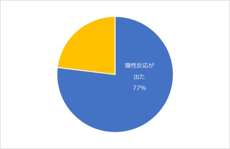 グラフ