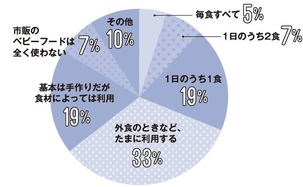 ベビーフード　使用頻度