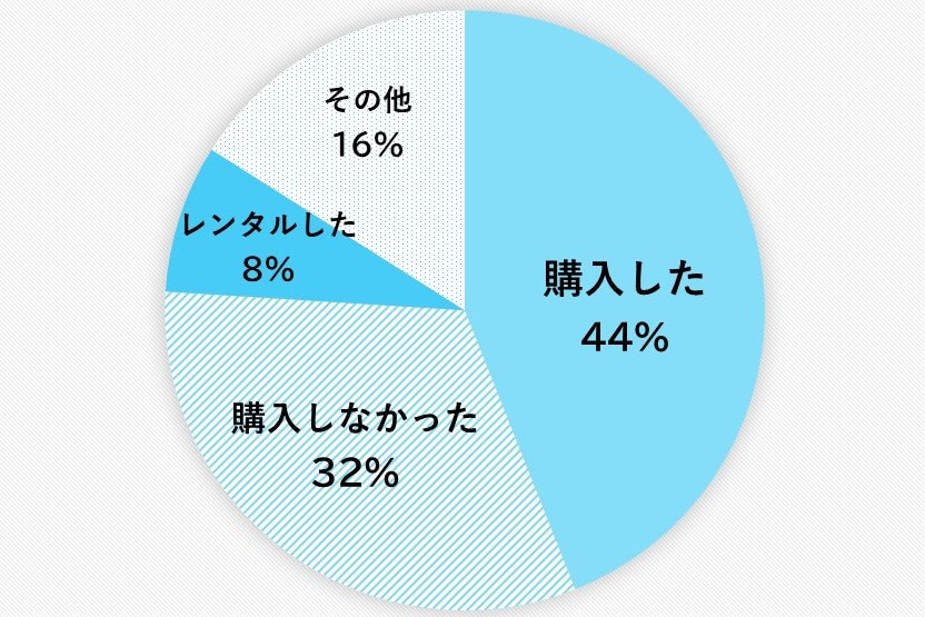 ベビーベッド いらない