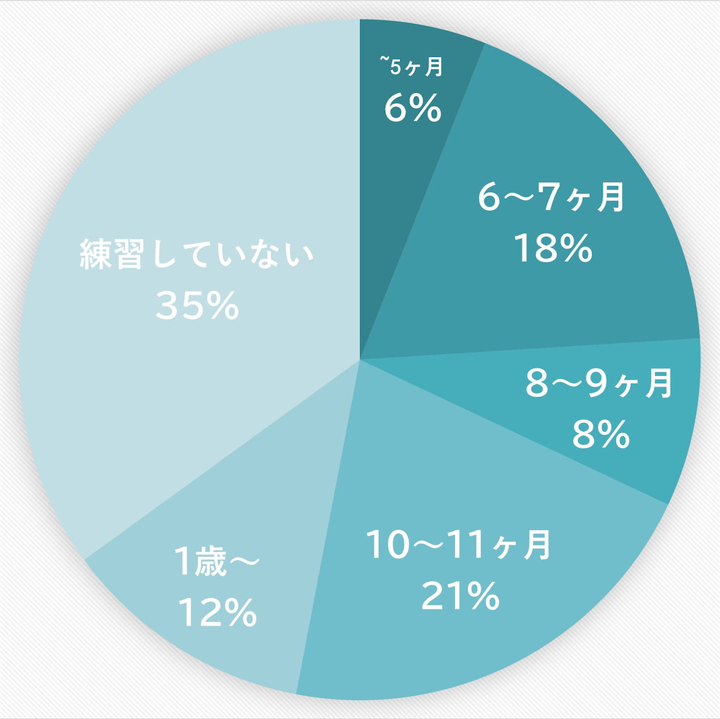 コップ飲み　練習　スタート　グラフ　