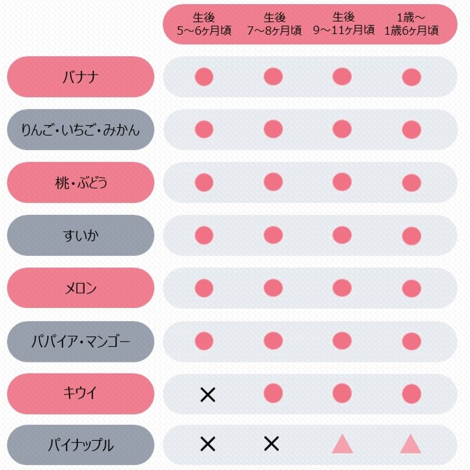 果物　いつから