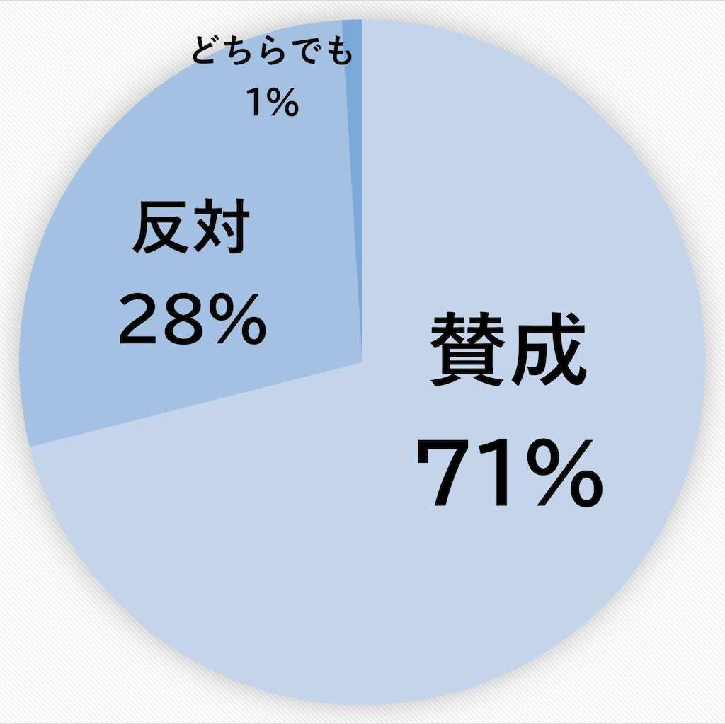 選択的夫婦別姓　賛成　反対