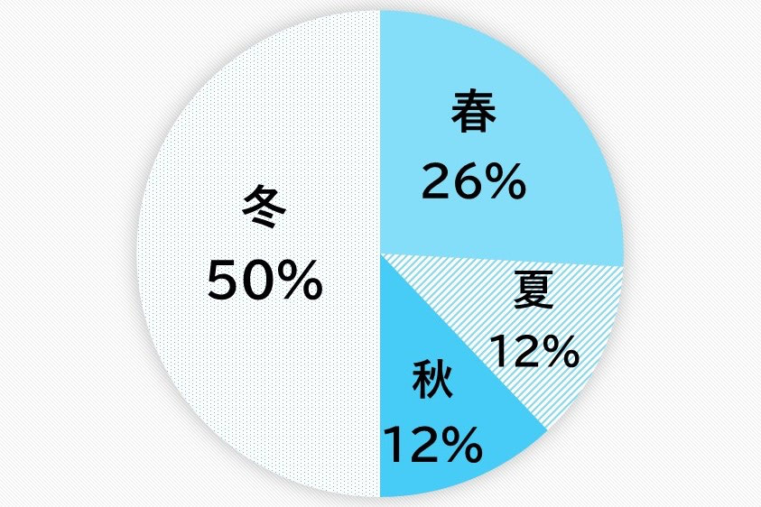 スリーパー 季節