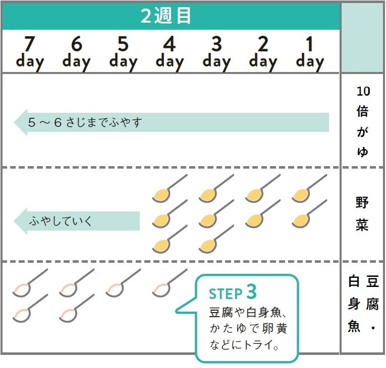 離乳食　進め方　表