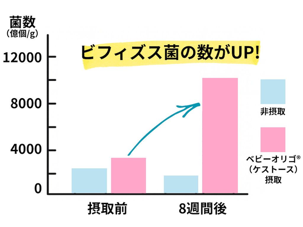 アレルギー対策にも！？おなかの中の善玉菌がこれだけ増える！今注目の「赤ちゃん腸活」最新情報！