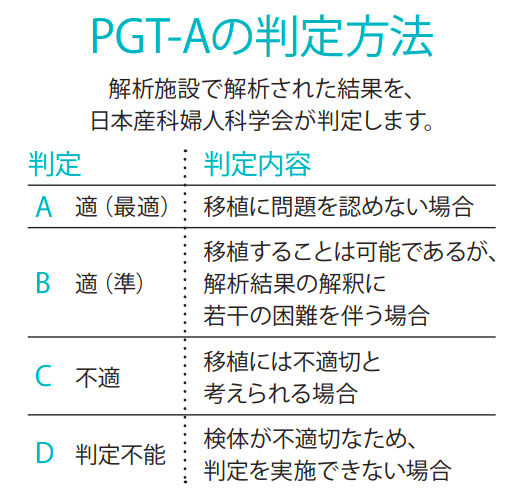 PGT-A解析結果評価委員会によるA〜Dの4段階評価